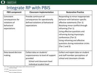 Integrate RP with PBIS
PBIS component Classroom implementation Restorative Practice
Consistent
consequences for
violations of
behavioral
expectations
Provide continuum of
consequences for operationally
defined violations of behavioral
expectations
Responding to minor inappropriate
behavior with behavior-specific
affective statements (Tier 1)
Resolving minor conflict through
reframing (Tier 1)
Using affective questions and
reframing during impromptu
conferences (Tier 2)
Using reframing and affective
questions during restorative circles
(Tier 2 and 3)
Data-based decision
making
Collect data on students’
responsiveness to level of support
provided
• School and classroom level
• Individual student level
Collect and report data on student
and staff member perceptions of
school and classroom climate
55
Erik J. Girvan, Claudia Vincent, Jeffrey Sprague, Heather McClure and Tary Tobin
University of Oregon
John Inglish
Oregon Department of Education
Tim McCabe
Center for Dialogue & Resolution
 
