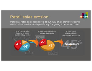 Retail sales erosion
Potential retail sales leakage is about 15% of all browsers going
to an online retailer and specifically 7% going to Amazon.com
 