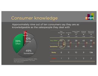 Consumer knowledge
If very/somewhat knowledgeable (95%)…
% just as knowledgeable if not more
than salesperson
Mass
Merchandise Drugstore
Books/ Mags/
Media
Clothing/
Fashion
Electronics/
Appliances
A B C D E
n=207 n=187 n=191 n=188 n=197
Very Often 40 37 38 43 39
Sometimes 53 50 51 46 46
Rarely 6 11 10 9 13A
Never 1 2 1 2 2
93
BE
87 89 89 85
2%
Never
10%
Rarely
49%
Sometimes
39%
Often
Approximately nine out of ten consumers say they are as
knowledgeable as the salespeople they deal with
 