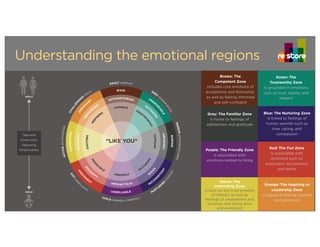 Defining the emotional regions
ADULT
CHILD
Opposite
Zones Have
Opposing
Relationships
Understanding the emotional regions redefining retail
“LIKE YOU”
RIGID
UND
ES
IR
A
BLE
ARRO
G
A
N
T
UNRELIABLE
DISH
O
N
EST
INCO
M
P
ETENT
BORING
DANGEROUS
ADULT (SERIOUS)
SPEX
(CO
N
SERVATIVE)
CHALLEN
G
IN
G
(M
ALE)
CHILD (FRIENDLY, CHEERFUL)
HOT
(REB
ELLIO
US)
NURTURIN
G
(FEM
ALE)
PASSIVE(INTROVERTED,HOME)
ACTIVE(EXTROVERTED)
SHOWOFF
N
A
U
G
H
TY
AUTHORITARIAN
DEM
A
N
D
ING O
UTD
ATED
ORDINARY
IMPRACTICAL
W
E
A
K
EXCITING
DESIR
A
BLE
CAPABLE
INSPI
RING
TRUSTW
O
RTHY
FAMILIAR
FRIENDLY
NU
TU
R
IN
G
Brown: The
Competent Zone
Includes core emotions of
acceptance and fellowship,
as well as feeling informed
and self-confident
Purple: The Friendly Zone
Is associated with
emotions related to liking
Blue: The Nurturing Zone
Is linked to feelings of
human warmth such as
love, caring, and
compassion
Red: The Fun Zone
Is associated with
emotions such as
enjoyment, amusement,
and desire
Green: The
Trustworthy Zone
Is grounded in emotions
such as trust, loyalty, and
respect
Orange: The Inspiring or
Leadership Zone
Is based on feeling inspired
and optimistic
Grey: The Familiar Zone
Is home to feelings of
satisfaction and gratitude
Yellow: The
Interesting Zone
Is built on the core emotion
of Interest as well as
feelings of amazement and
surprise, and being alive
and energized
 