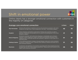 Shift in emotional power
Average core emotional connectionAverage core emotional connection In Store Online
Mass Merchandise
Driven by the emotions of optimism and trust, the emotional connection with online
shopping is stronger than in-store shopping for the mass – merchandise category 46 55
Drugstore
Online shopping is generating a great deal of interest and connection, as well as
optimism, indicating a strong opportunity for growth and development of the online
drugstore category.
41 55
Books & Magazines
Emotional connection with online book shopping is undoubtedly due to Amazon.
However, in-store shopping for books is the high core emotional connection of all
categories due to continued warmth and connection. Optimism is much lower for in-
store than online.
61 67
Clothing & Fashion
In the clothing and fashion category, the gap between online and in-store emotional
connection is relatively narrow. Optimism and a feeling of interest drive down the in-
store emotional response.
51 58
Electronics
In electronics and appliances, the emotions associated with online shopping are much
stronger than for the in-store shopping experience. Pleasure and trust account for the
higher online emotional connection.
46 62
Online clearly has a stronger emotional connection with customers in
the majority of categories
 