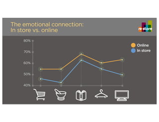 80%
70%
60%
50%
40%
In store
Online
redefining retail
The emotional connection:
In store vs. online
 