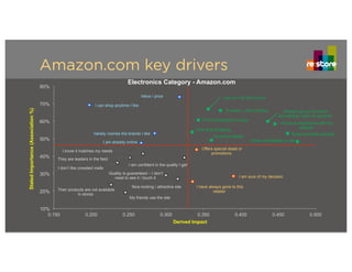 Amazon.com key drivers
Quick purchase process
Value / price
I am already online
I am sure of my decision
I know it matches my needs
I trust the retailer
I have always gone to this
retailer
Price comparison is easy
Offers special deals or
promotions
Their products are not available
in stores
Nice looking / attractive site
One stop shopping
My friends use the site
Feels comfortable to me
I am confident in the quality I get
They are leaders in the field
Already set up for online
purchasing / have an account
I can do it all from home
So easy – click and buy
I don’t like crowded malls
I can shop anytime I like
Quality is guaranteed – I don’t
need to see it / touch it
Variety /carries the brands I like
Previous experience with the
website
10%
20%
30%
40%
50%
60%
70%
80%
0.150 0.200 0.250 0.300 0.350 0.400 0.450 0.500
StatedImportance(Association%)
Derived Impact
Electronics Category - Amazon.com
 