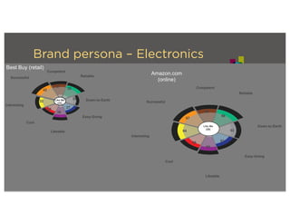 Brand persona – Electronics
Best Buy (retail)
Amazon.com
(online)
Competent
ReliableSuccessful
Interesting
Cool
Likeable
Easy-Going
Down-to-Earth
37
Like Me
(25)
35
24
27
36
28
32
42
Competent
Reliable
Successful
Interesting
Likeable
Cool
Likeable
Easy-Going
Down-to-Earth
65
66
53
53
64
56
64
67
Like Me
(59)
 