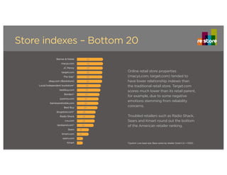 Store indexes – Bottom 20 redefining retail
37
37
37
36
36
36
34
33
32
30
30
29
26
25
25
23
16
16
7
7
Barnes & Noble
macys.com
JC Penny
target.com
The Gap*
*Caution: Low base size. Base varies by retailer (total U.S. = 1020)
ebay.com (Bookstore)
Local/independent bookstore*
bestbuy.com
Borders*
jcpenny.com
barnesandnoble.com
Best Buy
drugstore.com*
Radio Shack
cvs.com
landsend.com*
Sears
kmart.com
sears.com
Kmart
Online retail store properties
(macys.com, target.com) tended to
have lower relationship indexes than
the traditional retail store. Target.com
scores much lower than its retail parent,
for example, due to some negative
emotions stemming from reliability
concerns.
Troubled retailers such as Radio Shack,
Sears and Kmart round out the bottom
of the American retailer ranking.
 
