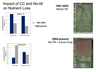 1991-2003
Mulch-Till
2004-present
No-Till + Cover Crop
Impact of CC and No-till
on Nutrient Loss
1991-2003
2004-present
 