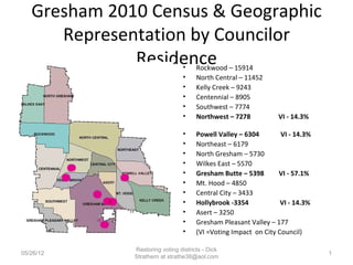 Gresham 2010 Census & Geographic
      Representation by Councilor
              Residence          •    Rockwood – 15914
                                 •    North Central – 11452
                                 •    Kelly Creek – 9243
                                 •    Centennial – 8905
                                 •    Southwest – 7774
                                 •    Northwest – 7278           VI - 14.3%

                                 •    Powell Valley – 6304        VI - 14.3%
                                 •    Northeast – 6179
                                 •    North Gresham – 5730
                                 •    Wilkes East – 5570
                                 •    Gresham Butte – 5398       VI - 57.1%
                                 •    Mt. Hood – 4850
                                 •    Central City – 3433
                                 •    Hollybrook -3354            VI - 14.3%
                                 •    Asert – 3250
                                 •    Gresham Pleasant Valley – 177
                                 •    (VI =Voting Impact on City Council)

              Restoring voting districts - Dick
05/26/12                                                                       1
              Strathern at strathe38@aol.com
 