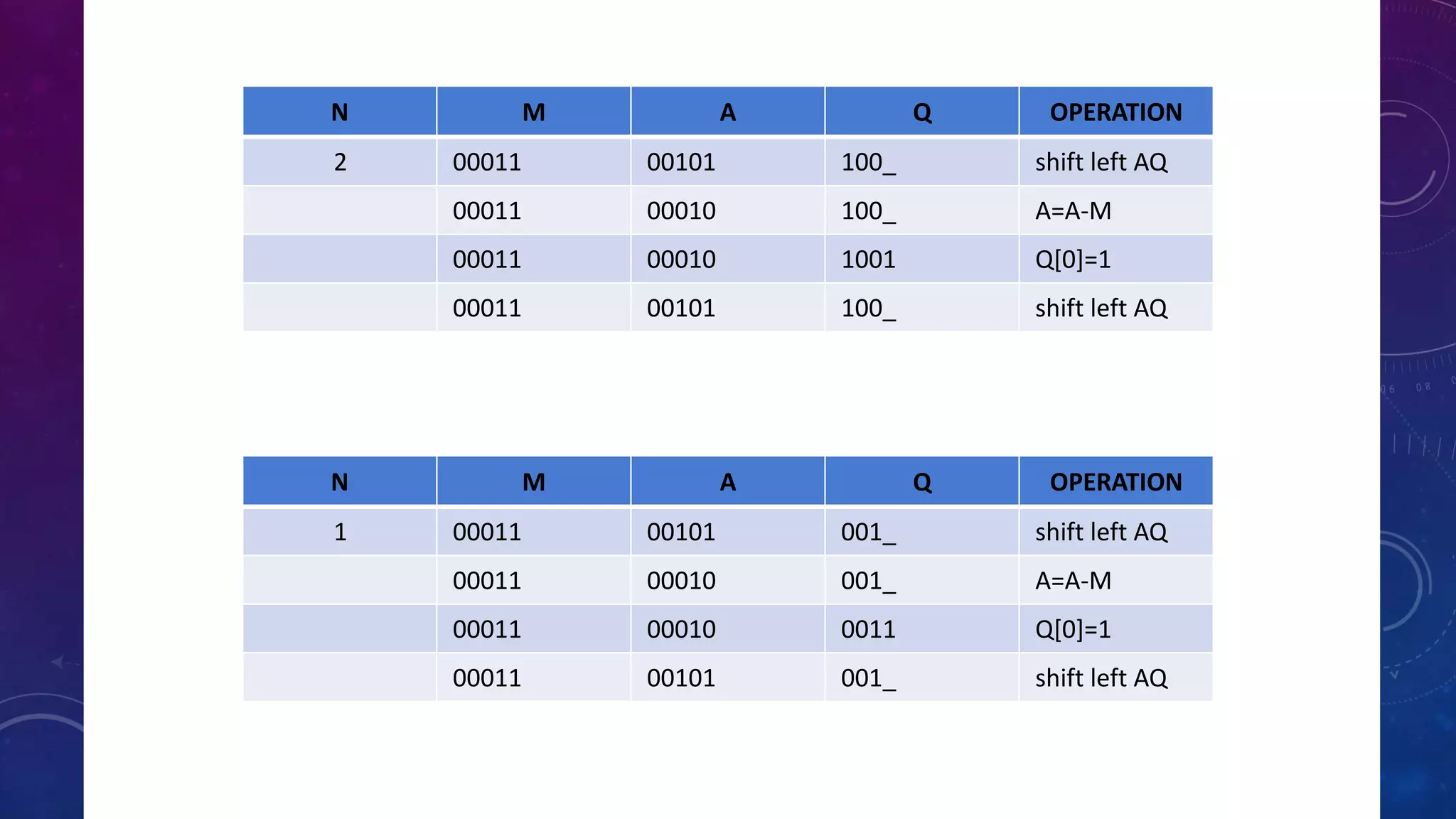 Restoring & Non-Restoring Division Algorithm By Sania Nisar | PPTX