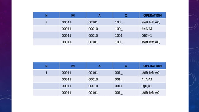 Restoring & Non-Restoring Division Algorithm By Sania Nisar | PPT