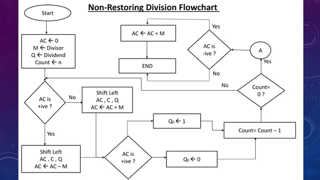 Restoring & Non-Restoring Division Algorithm By Sania Nisar | PPTX
