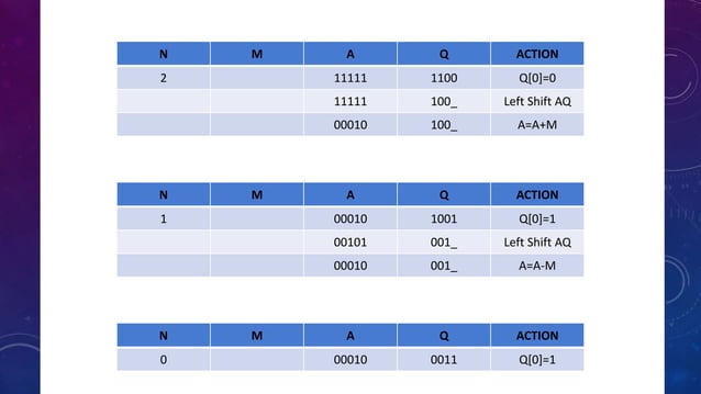 Restoring & Non-Restoring Division Algorithm By Sania Nisar