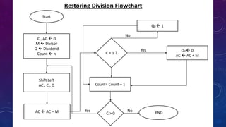 Restoring & Non-Restoring Division Algorithm By Sania Nisar | PPT