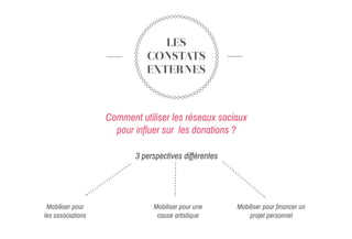 LES
CONSTATS
EXTERNES
Comment utiliser les réseaux sociaux
pour influer sur les donations ?
3 perspectives différentes
Mobiliser pour
les associations
Mobiliser pour une
cause artistique
Mobiliser pour financer un
projet personnel
 