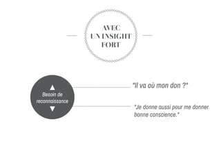 AVEC
UN INSIGHT
FORT
Besoin de
reconnaissance
"Il va où mon don ?"
"Je donne aussi pour me donner
bonne conscience."
 