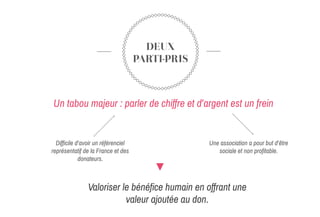DEUX
PARTI-PRIS
Difficile d’avoir un référenciel
représentatif de la France et des
donateurs.
Un tabou majeur : parler de chiffre et d’argent est un frein
Une association a pour but d’être
sociale et non profitable.
Valoriser le bénéfice humain en offrant une
valeur ajoutée au don.
 