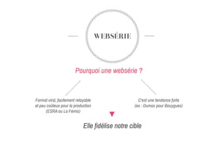 WEBSÉRIE
Format viral, facilement relayable
et peu coûteux pour la production
(ESRA ou La Fémis)
Pourquoi une websérie ?
C'est une tendance forte
(ex : Dumas pour Bouygues)
Elle fidélise notre cible
 