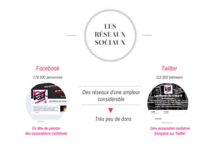 LES
RÉSEAUX
SOCIAUX
Facebook
178 000 personnes
Twitter
Des réseaux d'une ampleur
considérable
115 000 followers
1ère association caritative
française sur Twitter
En tête de peloton
des associations caritatives
Très peu de dons
 