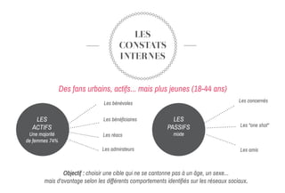 LES
CONSTATS
INTERNES
Des fans urbains, actifs... mais plus jeunes (18-44 ans)
Les bénévoles
LES
ACTIFS
Une majorité
de femmes 74%
Les bénéficiaires
Les réacs
Les admirateurs
Les concernés
LES
PASSIFS
mixte
Les "one shot"
Les amis
Objectif : choisir une cible qui ne se cantonne pas à un âge, un sexe...
mais d'avantage selon les différents comportements identifiés sur les réseaux sociaux.
 