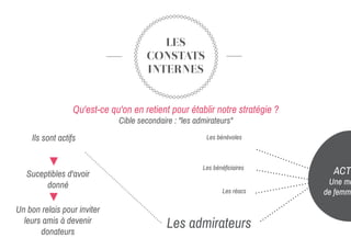 LES
CONSTATS
INTERNES
Qu'est-ce qu'on en retient pour établir notre stratégie ?
Cible secondaire : "les admirateurs"
Ils sont actifs
Suceptibles d'avoir
donné
Les bénévoles
ACTI
Une ma
de femme
Les bénéficiaires
Les réacs
Les admirateurs
Un bon relais pour inviter
leurs amis à devenir
donateurs
 