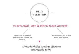 DEUX
PARTI-PRIS
Difficile d’avoir un référenciel
représentatif de la France et des
donateurs.
Un tabou majeur : parler de ...