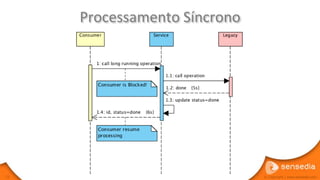 Processamento Síncrono




72                            © Copyright | www.sensedia.com
 