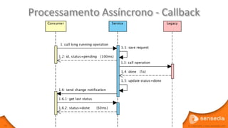 Processamento Assíncrono - Callback




75                                   © Copyright | www.sensedia.com
 