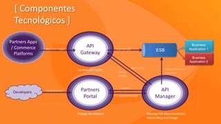 [ Componentes
  Tecnológicos ]

Partners Apps
 / Commerce     REST API Traffic
                                       API ...