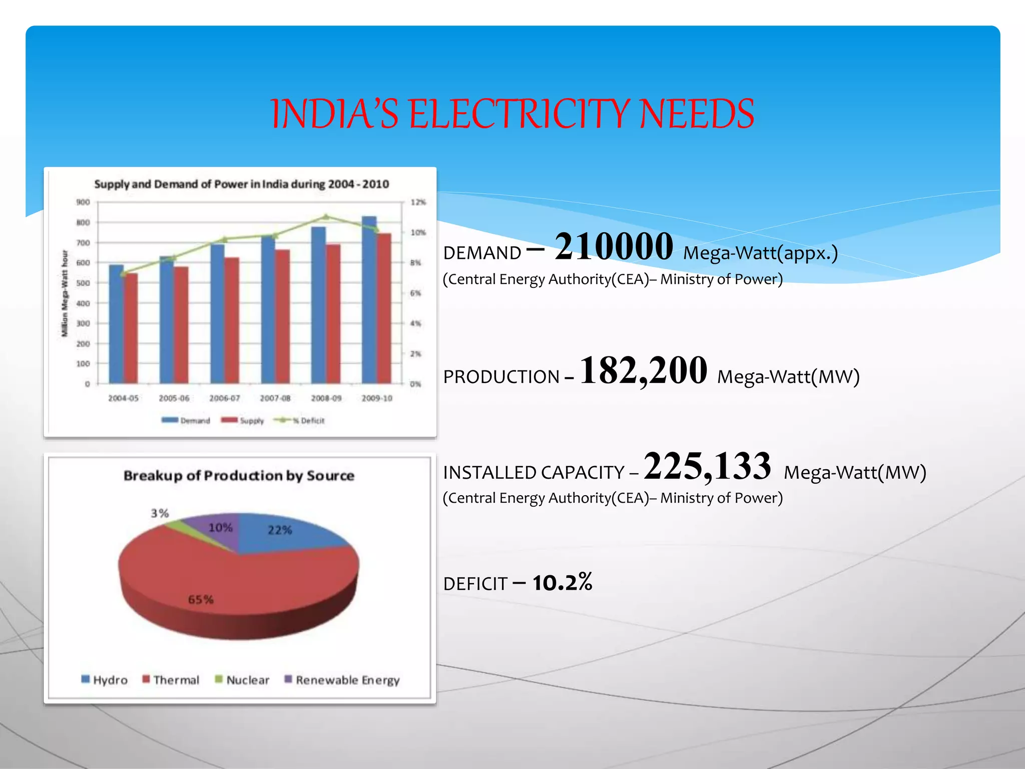 INDIA’S ELECTRICITY NEEDS
DEMAND – 210000 Mega-Watt(appx.)
(Central Energy Authority(CEA)– Ministry of Power)
PRODUCTION – 182,200 Mega-Watt(MW)
INSTALLED CAPACITY – 225,133 Mega-Watt(MW)
(Central Energy Authority(CEA)– Ministry of Power)
DEFICIT – 10.2%
 