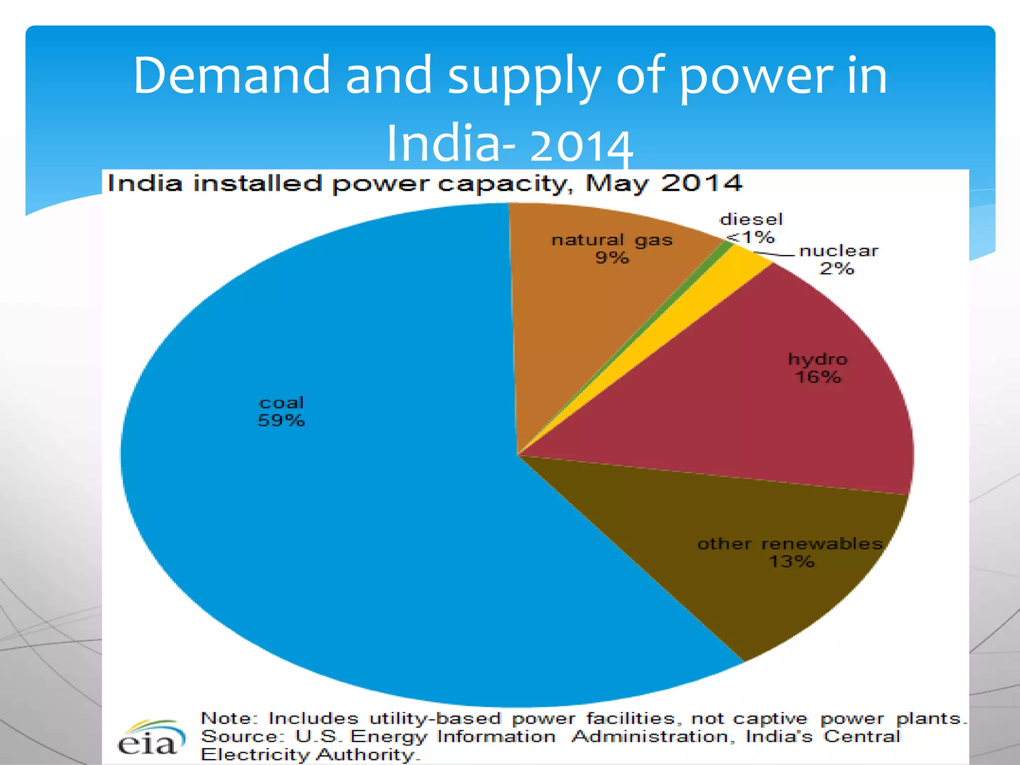 Demand and supply of power in
India- 2014
 