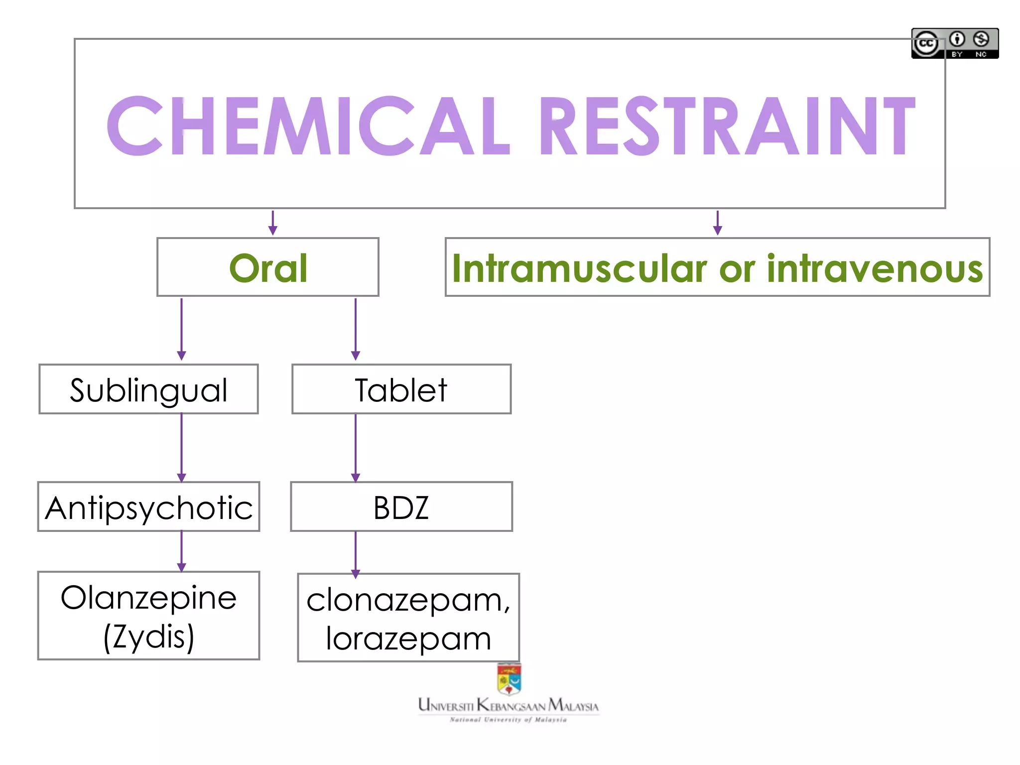 CHEMICAL RESTRAINT
Oral Intramuscular or intravenous
Sublingual
Antipsychotic
Olanzepine
(Zydis)
BDZ
clonazepam,
lorazepam
Tablet
 