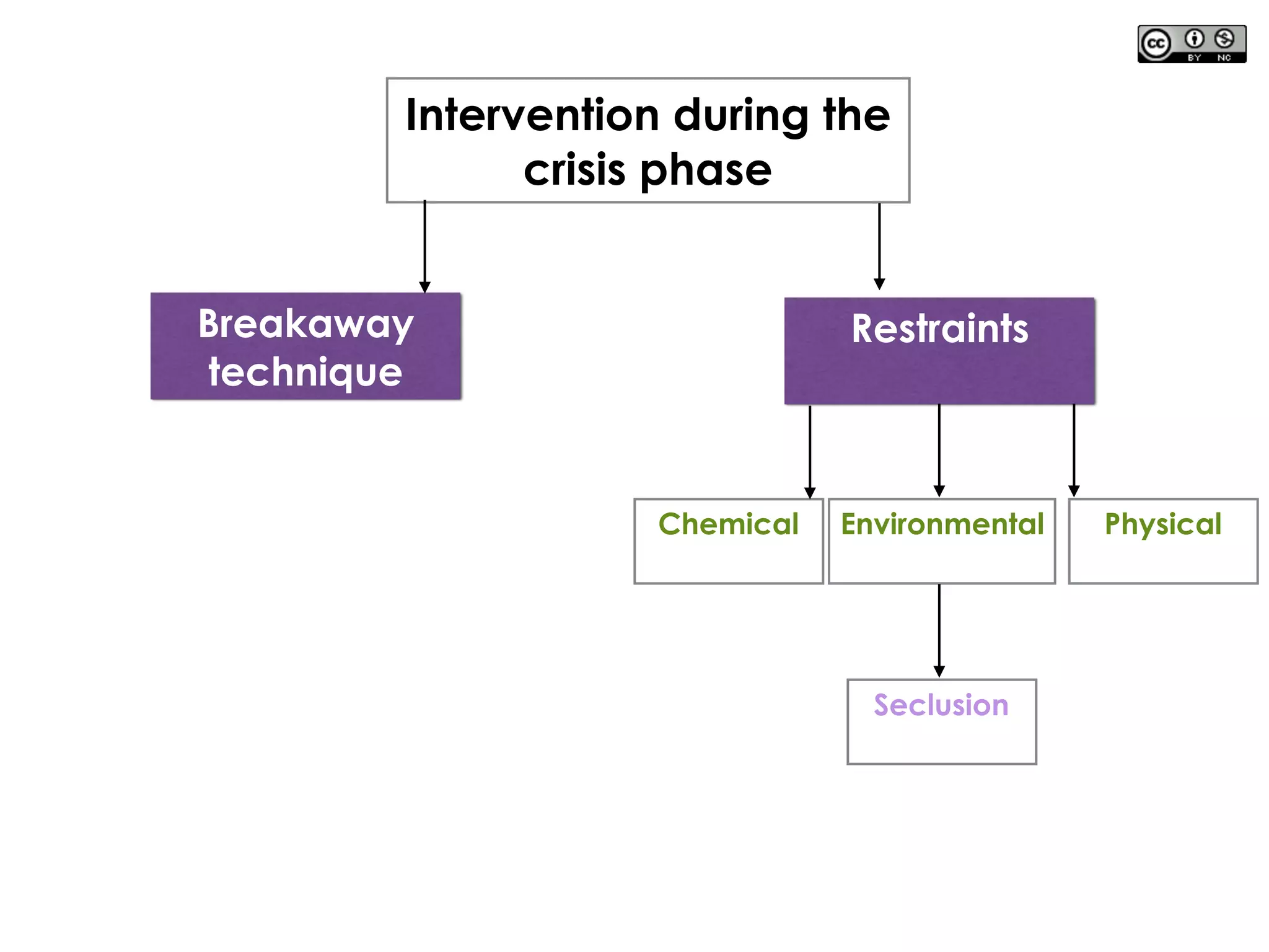 Intervention during the
crisis phase
Breakaway
technique
Seclusion
Restraints
PhysicalChemical Environmental
 
