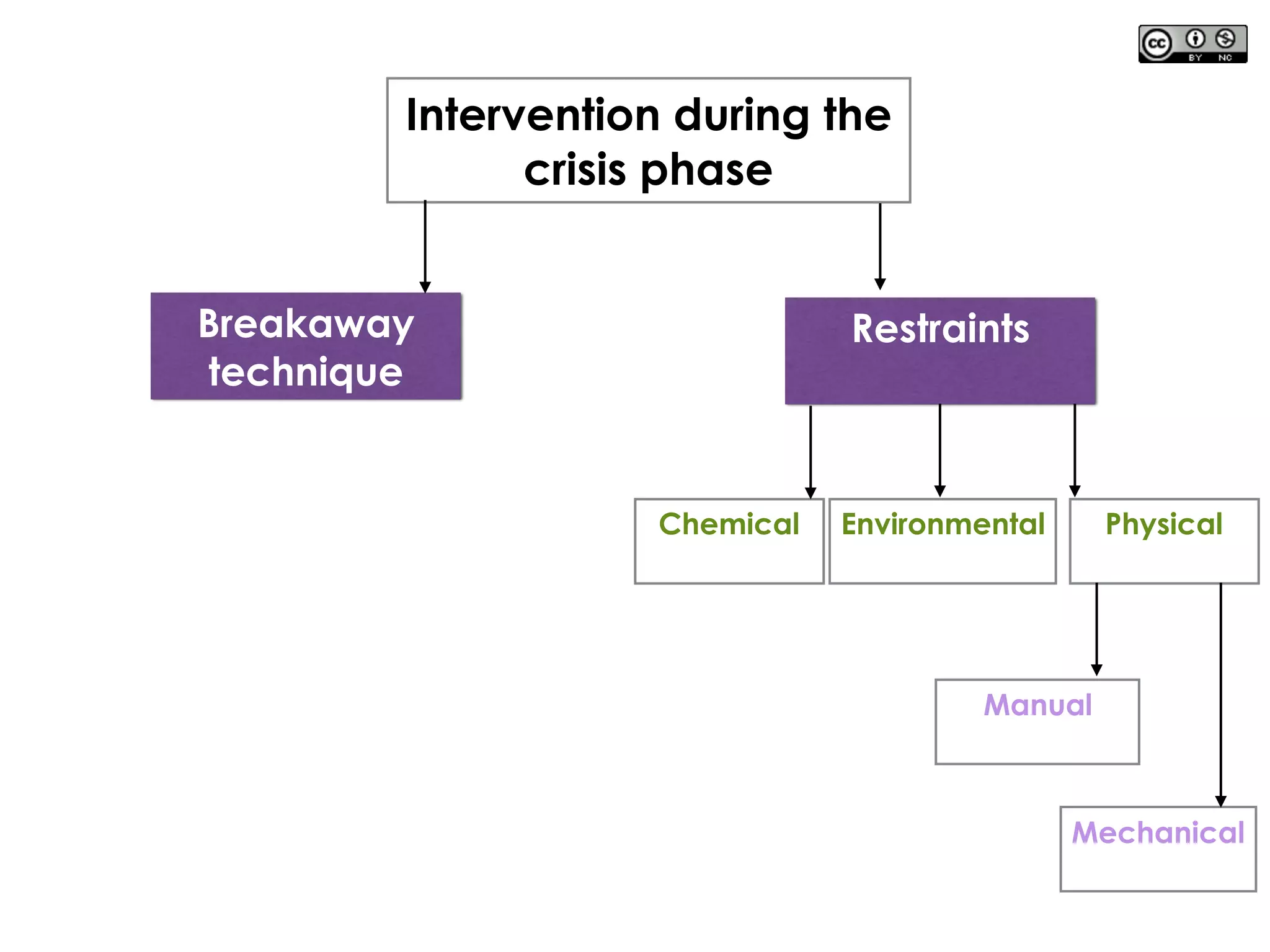 Intervention during the
crisis phase
Breakaway
technique
Restraints
PhysicalChemical Environmental
Manual
Mechanical
 