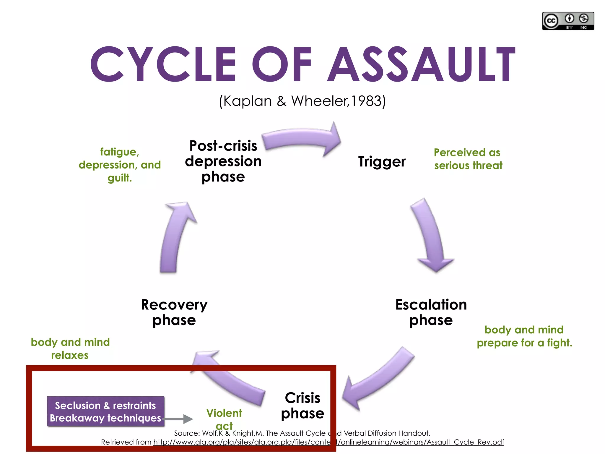 Trigger
Escalation
phase
Crisis
phase
Recovery
phase
Post-crisis
depression
phase
CYCLE OF ASSAULT
(Kaplan & Wheeler,1983)
Perceived as
serious threat
body and mind
prepare for a fight.
Violent
act
body and mind
relaxes
fatigue,
depression, and
guilt.
Source: Wolf,K & Knight,M. The Assault Cycle and Verbal Diffusion Handout.
Retrieved from http://www.ala.org/pla/sites/ala.org.pla/files/content/onlinelearning/webinars/Assault_Cycle_Rev.pdf
Seclusion & restraints
Breakaway techniques
 