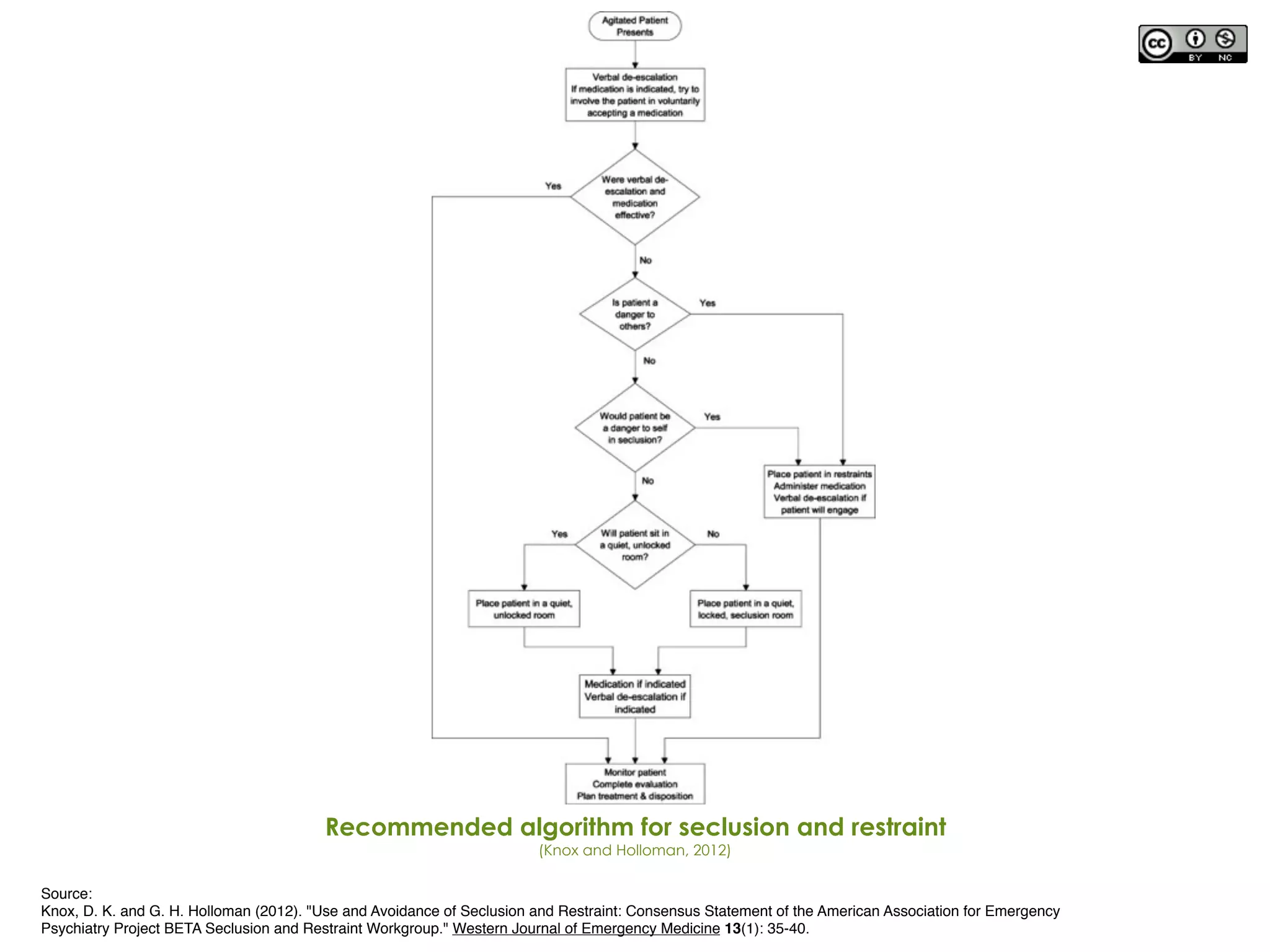 Source:
Knox, D. K. and G. H. Holloman (2012). "Use and Avoidance of Seclusion and Restraint: Consensus Statement of the American Association for Emergency
Psychiatry Project BETA Seclusion and Restraint Workgroup." Western Journal of Emergency Medicine 13(1): 35-40.
Recommended algorithm for seclusion and restraint
(Knox and Holloman, 2012)
 