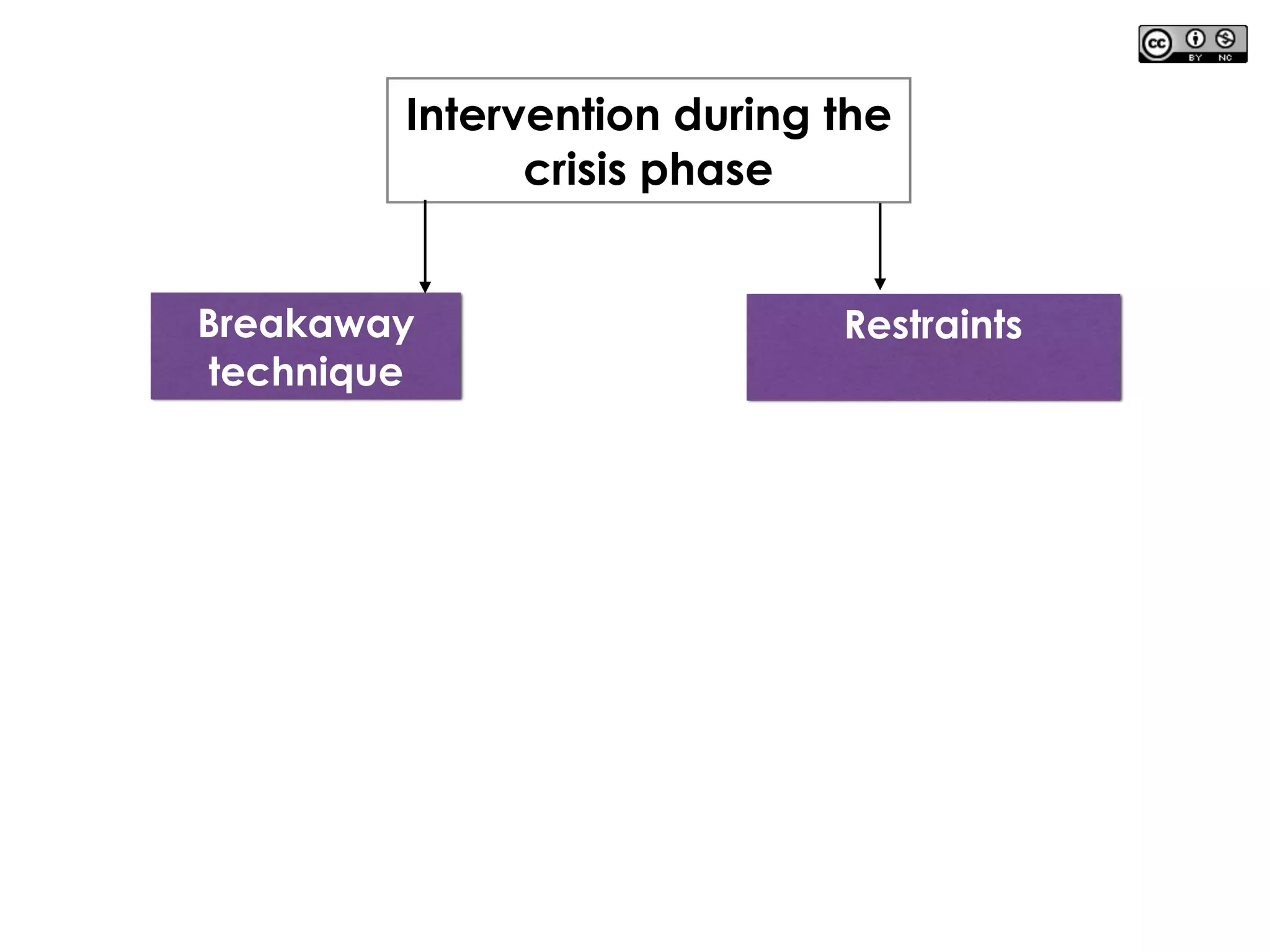 Intervention during the
crisis phase
Breakaway
technique
Restraints
 