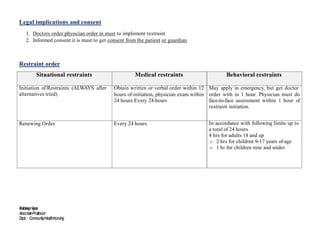 K
uldeepV
y
as
A
ssociat
eProf
essor
D
ept
.– Com
m
u
n
it
yH
ealt
hN
ursin
g
8
Legal implications and consent
1. Doctors order physician order in must to implement restraint
2. Informed consent it is must to get consent from the patient or guardian
Restraint order
Situational restraints Medical restraints Behavioral restraints
Initiation of Restraints (ALWAYS after
alternatives tried)
Obtain written or verbal order within 12
hours of initiation, physician exam within
24 hours Every 24 hours
May apply in emergency, but get doctor
order with in 1 hour. Physician must do
face-to-face assessment within 1 hour of
restraint initiation.
Renewing Order Every 24 hours In accordance with following limits up to
a total of 24 hours
4 hrs for adults 18 and up
o 2 hrs for children 9-17 years of age
o 1 hr for children nine and under
 