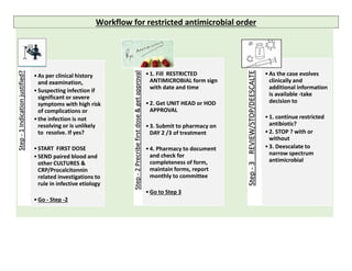 Workflow for restricted antimicrobial order
Step
-
1
Indication
justified?
•As per clinical history
and examination,
•Suspecting infection if
significant or severe
symptoms with high risk
of complications or
•the infection is not
resolving or is unlikely
to resolve. If yes?
•START FIRST DOSE
•SEND paired blood and
other CULTURES &
CRP/Procalcitonnin
related investigations to
rule in infective etiology
•Go - Step -2
Step
-
2
Precribe
first
dose
&
get
approval
•1. Fill RESTRICTED
ANTIMICROBIAL form sign
with date and time
•2. Get UNIT HEAD or HOD
APPROVAL
•3. Submit to pharmacy on
DAY 2 /3 of treatment
•4. Pharmacy to document
and check for
completeness of form,
maintain forms, report
monthly to committee
•Go to Step 3
Step
-
3
REVIEW/STOP/DEESCALTE
•As the case evolves
clinically and
additional information
is available -take
decision to
•1. continue restricted
antibiotic?
•2. STOP ? with or
without
•3. Deescalate to
narrow spectrum
antimicrobial
 