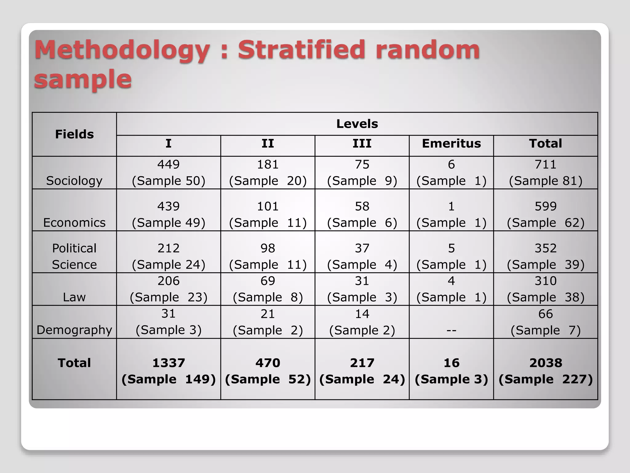 Methodology : Stratified random 
sample 
Fields 
Levels 
I II III Emeritus Total 
Sociology 
449 
(Sample 50) 
181 
(Sample 20) 
75 
(Sample 9) 
6 
(Sample 1) 
711 
(Sample 81) 
Economics 
439 
(Sample 49) 
101 
(Sample 11) 
58 
(Sample 6) 
1 
(Sample 1) 
599 
(Sample 62) 
Political 
Science 
212 
(Sample 24) 
98 
(Sample 11) 
37 
(Sample 4) 
5 
(Sample 1) 
352 
(Sample 39) 
Law 
206 
(Sample 23) 
69 
(Sample 8) 
31 
(Sample 3) 
4 
(Sample 1) 
310 
(Sample 38) 
Demography 
31 
(Sample 3) 
21 
(Sample 2) 
14 
(Sample 2) -- 
66 
(Sample 7) 
Total 1337 
(Sample 149) 
470 
(Sample 52) 
217 
(Sample 24) 
16 
(Sample 3) 
2038 
(Sample 227) 
 