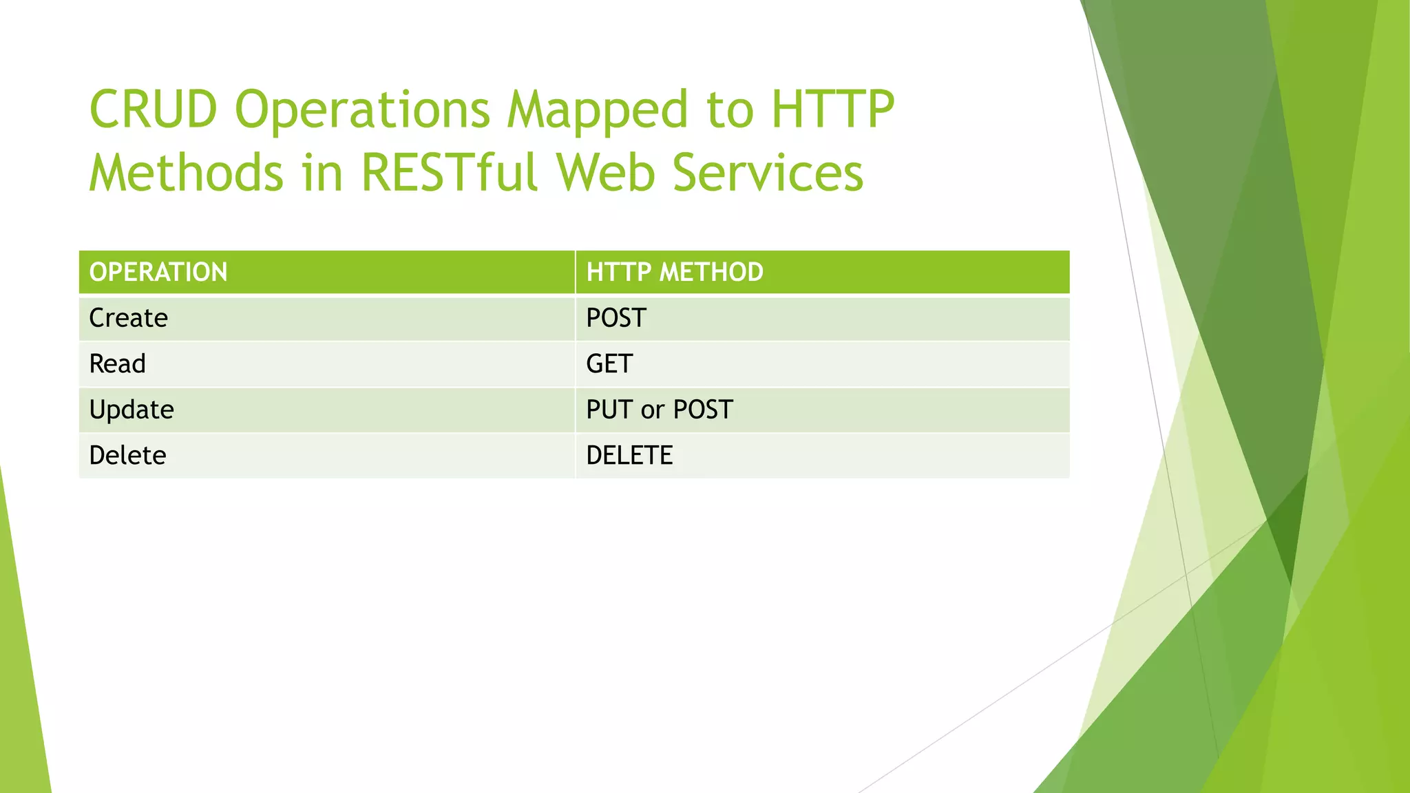 REST & RESTful Web Services | PPT