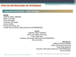 Integridad de Dominio – Llave Foranea
MySQL:
CREATE TABLE ORDERS
(Order_ID integer,
Order_Date date,
Customer_SID integer,
Amount double,
Primary Key (Order_ID),
Foreign Key (Customer_SID) references CUSTOMER(SID));

                                           Oracle:
                                 CREATE TABLE ORDERS
                               (Order_ID integer primary key,
                                      Order_Date date,
                      Customer_SID integer references CUSTOMER(SID),
                                      Amount double);
                                                                                 SQL Server:
                                                                   CREATE TABLE ORDERS
                                                                (Order_ID integer primary key,
                                                                        Order_Date datetime,
                                           Customer_SID integer references CUSTOMER(SID),
                                                                              Amount double);

Elaborado por :Luz Alondra Katt Morales
                                            http://sql.1keydata.com/es/sql-constraint.php
 