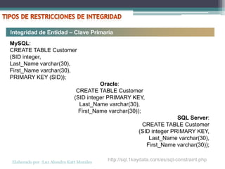 Integridad de Entidad – Clave Primaria
MySQL:
CREATE TABLE Customer
(SID integer,
Last_Name varchar(30),
First_Name varchar(30),
PRIMARY KEY (SID));
                                        Oracle:
                               CREATE TABLE Customer
                              (SID integer PRIMARY KEY,
                                Last_Name varchar(30),
                                First_Name varchar(30));
                                                                       SQL Server:
                                                         CREATE TABLE Customer
                                                        (SID integer PRIMARY KEY,
                                                            Last_Name varchar(30),
                                                           First_Name varchar(30));


Elaborado por :Luz Alondra Katt Morales
                                          http://sql.1keydata.com/es/sql-constraint.php
 