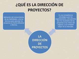 ¿QUÉ ES LA DIRECCIÓN DE
PROYECTOS?
LA
DIRECCIÓN
DE
PROYECTOS
Aplicación del conocimiento,
de las habilidades, y de las
técnicas para ejecutar los
proyectos en forma eficiente
y efectiva.
Es una competencia
estratégica para las
organizaciones, y les permite
atar los resultados de los
proyectos a las metas del
negocio, y así competir
mejor en su mercado.
 