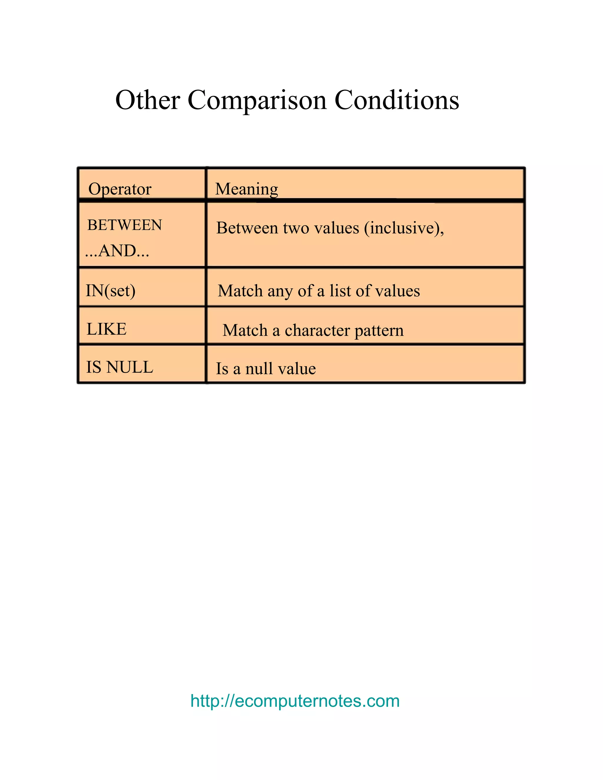 Other Comparison Conditions Operator Meaning BETWEEN Between two values (inclusive), ...AND... IN(set) Match any of a list of values LIKE Match a character pattern IS NULL Is a null value http://ecomputernotes.com 