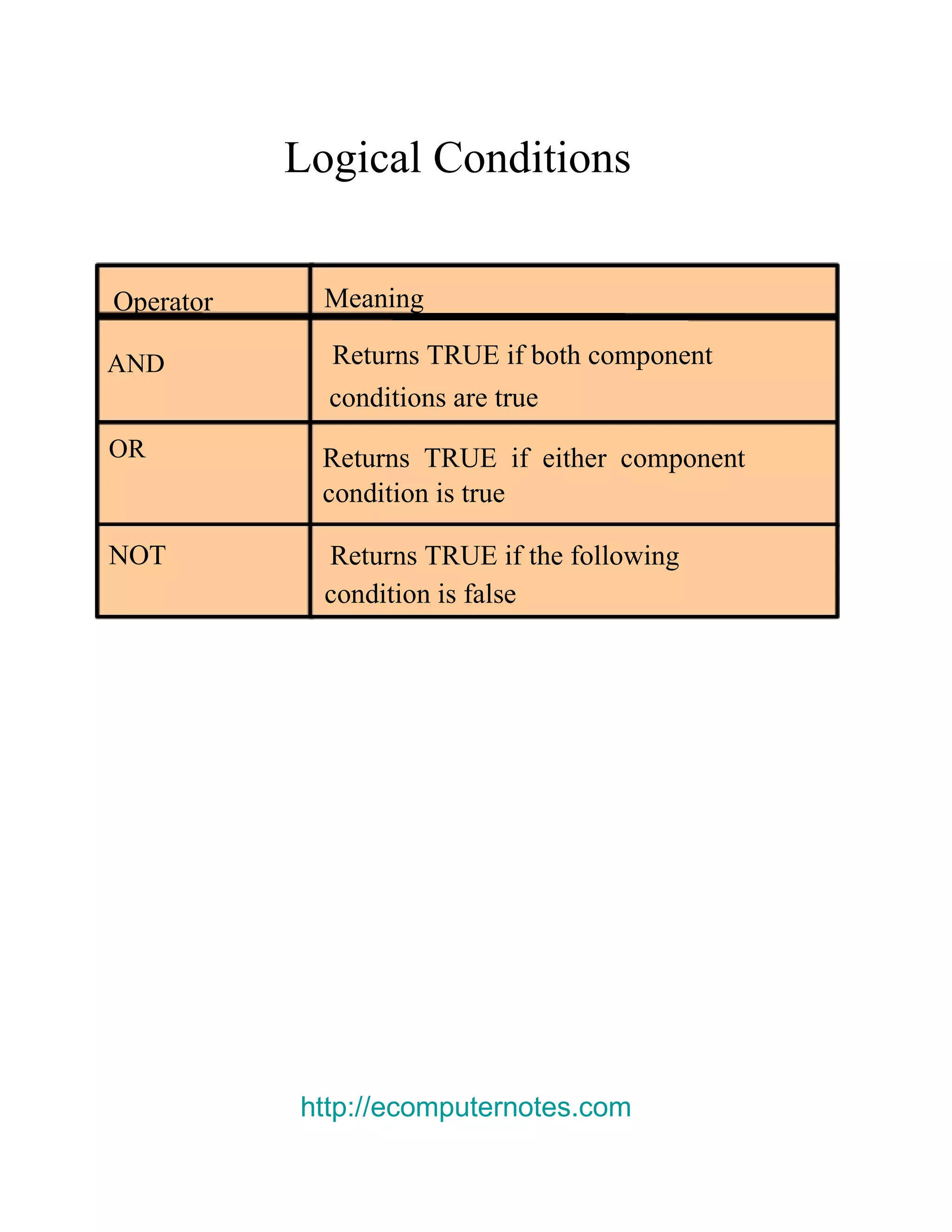 Logical Conditions Meaning Operator Returns TRUE if both component AND conditions are true OR Returns TRUE if either component condition is true NOT Returns TRUE if the following condition is false http://ecomputernotes.com 