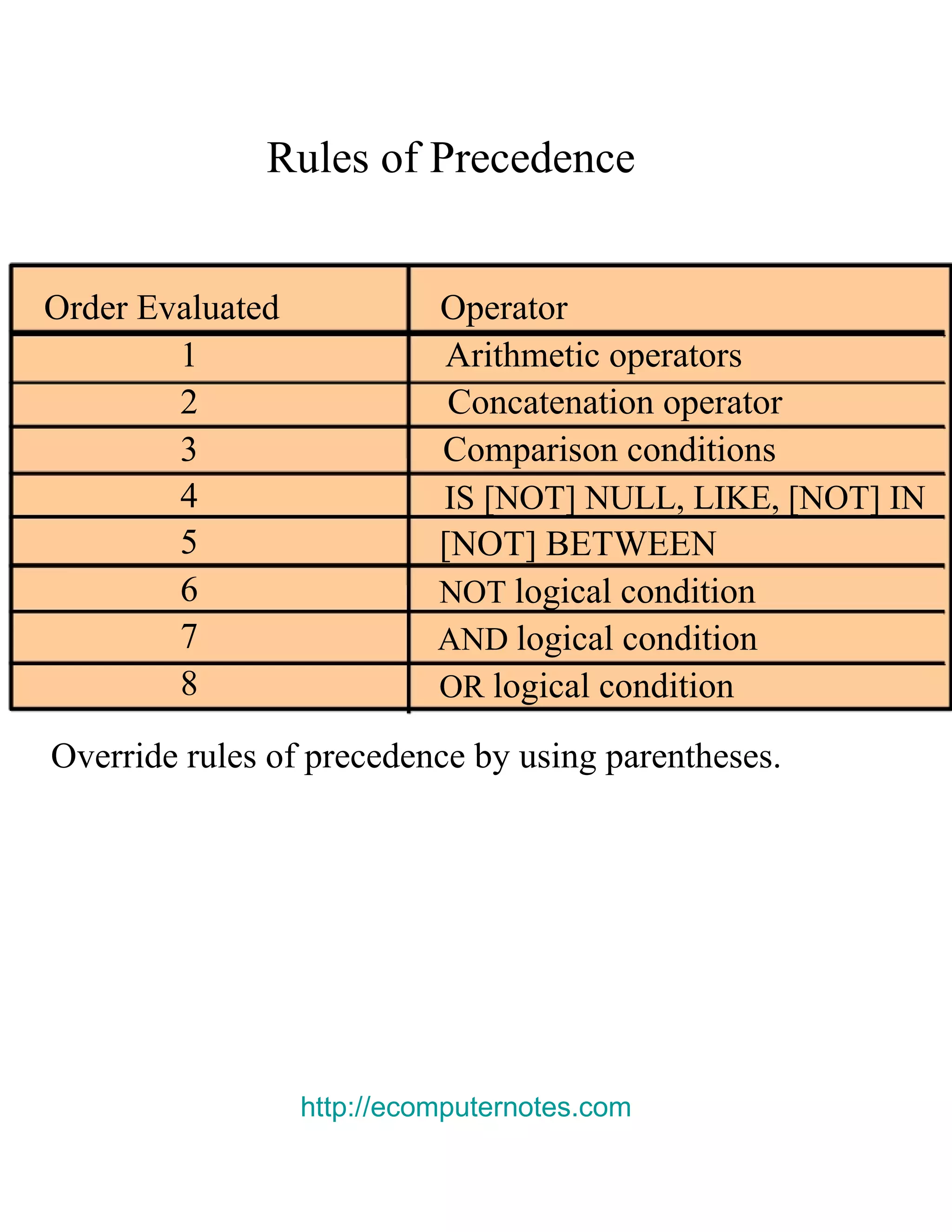 Rules of Precedence Order Evaluated Operator 1 Arithmetic operators 2 Concatenation operator 3 Comparison conditions 4 IS [NOT] NULL, LIKE, [NOT] IN 5 [NOT] BETWEEN 6 NOT logical condition 7 AND logical condition 8 OR logical condition Override rules of precedence by using parentheses. http://ecomputernotes.com 