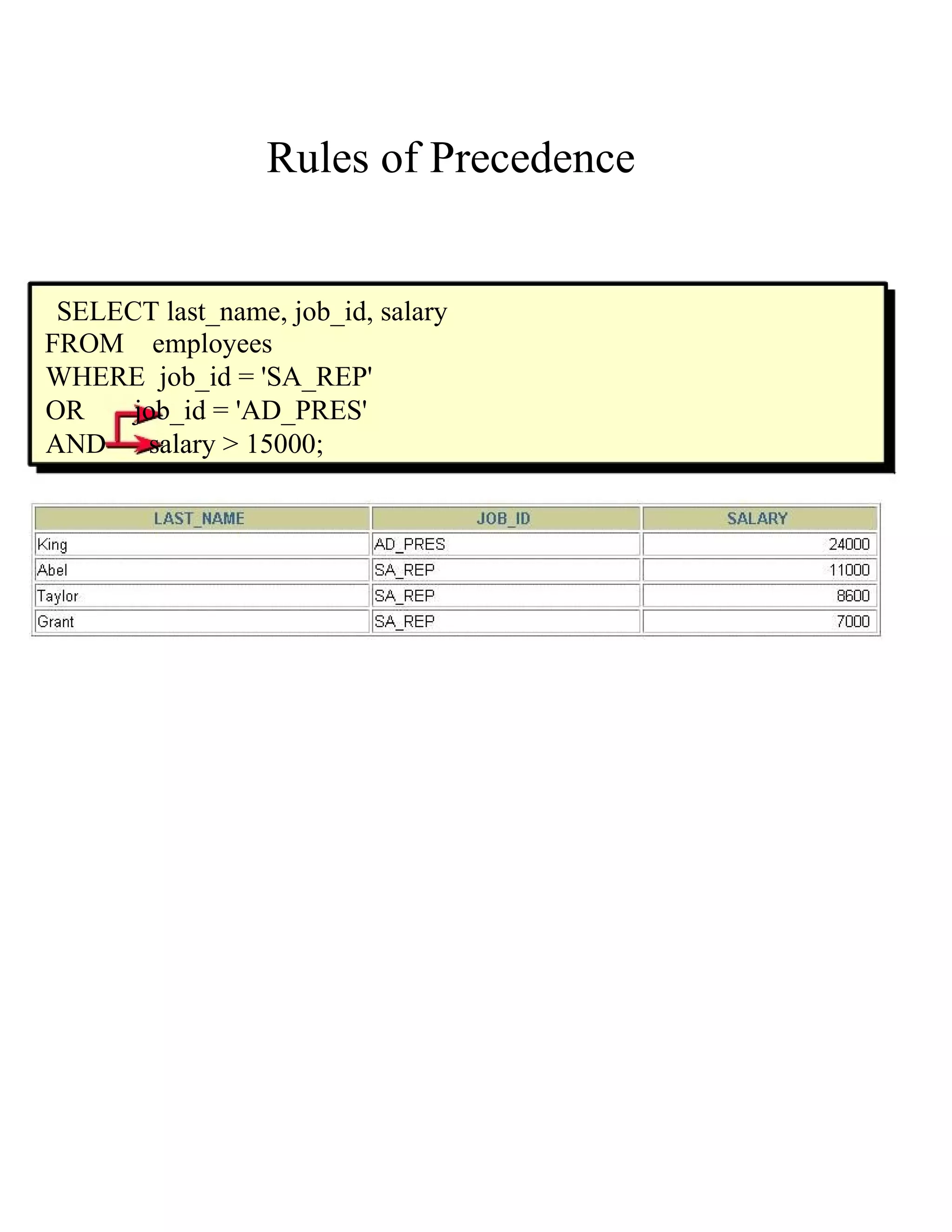 Rules of Precedence SELECT last_name, job_id, salary FROM employees WHERE job_id = 'SA_REP' OR job_id = 'AD_PRES' AND salary > 15000; 
