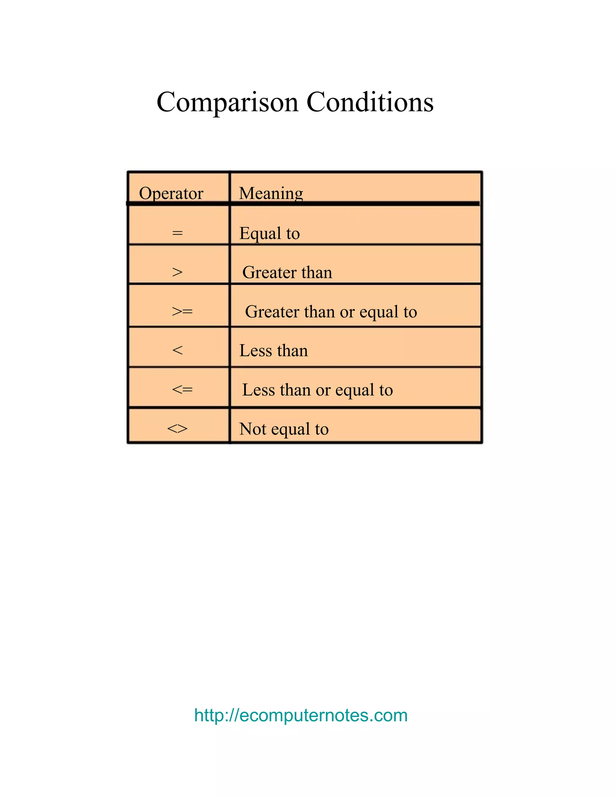 Comparison Conditions Operator Meaning = Equal to > Greater than >= Greater than or equal to < Less than <= Less than or equal to <> Not equal to http://ecomputernotes.com 