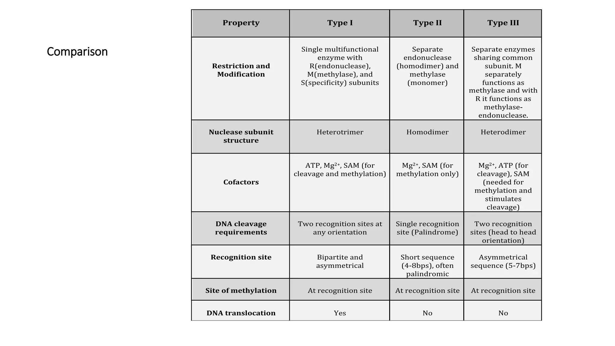 Comparison
Property Type I Type II Type III
Restriction and
Modification
Single multifunctional
enzyme with
R(endonuclease),
M(methylase), and
S(specificity) subunits
Separate
endonuclease
(homodimer) and
methylase
(monomer)
Separate enzymes
sharing common
subunit. M
separately
functions as
methylase and with
R it functions as
methylase-
endonuclease.
Nuclease subunit
structure
Heterotrimer Homodimer Heterodimer
Cofactors
ATP, Mg2+, SAM (for
cleavage and methylation)
Mg2+, SAM (for
methylation only)
Mg2+, ATP (for
cleavage), SAM
(needed for
methylation and
stimulates
cleavage)
DNA cleavage
requirements
Two recognition sites at
any orientation
Single recognition
site (Palindrome)
Two recognition
sites (head to head
orientation)
Recognition site Bipartite and
asymmetrical
Short sequence
(4-8bps), often
palindromic
Asymmetrical
sequence (5-7bps)
Site of methylation At recognition site At recognition site At recognition site
DNA translocation Yes No No
 