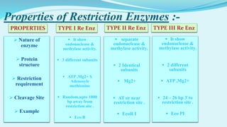 Properties of Restriction Enzymes :-
TYPE I Re EnzPROPERTIES TYPE II Re Enz TYPE III Re Enz
 Nature of
enzyme
 Protein
structure
 Restriction
requirement
 Cleavage Site
 Example
 It show
endonuclease &
methylase activity.
 3 different subunits
 ATP ,Mg2+ S
Adenosyle
methionine
 Random,upto 1000
bp away from
restriction site .
 Eco B
 separate
endonuclease &
methylase activity.
 2 Identical
subunits
 Mg2+
 AT or near
restriction site .
 EcoR I
 It show
endonuclease &
methylase activity.
 2 different
subunits
 ATP ,Mg2+
 24 – 26 bp 3`to
restriction site .
 Eco PI
 