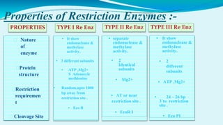 Properties of Restriction Enzymes :-
TYPE I Re Enz
PROPERTIES TYPE II Re Enz TYPE III Re Enz
⮚ Nature
of
enzyme
⮚Protein
structure
⮚Restriction
requiremen
t
⮚ Cleavage Site
▪ It show
endonuclease &
methylase
activity.
▪ 3 different subunits
▪ ATP ,Mg2+
S Adenosyle
methionine
▪ Random,upto 1000
bp away from
restriction site .
▪ Eco B
▪ separate
endonuclease &
methylase
activity.
▪ 2
Identical
subunits
▪ Mg2+
▪ AT or near
restriction site .
▪ EcoR I
▪ It show
endonuclease &
methylase
activity.
▪ 2
different
subunits
▪ ATP ,Mg2+
▪ 24 – 26 bp
3`to restriction
site .
▪ Eco PI
 